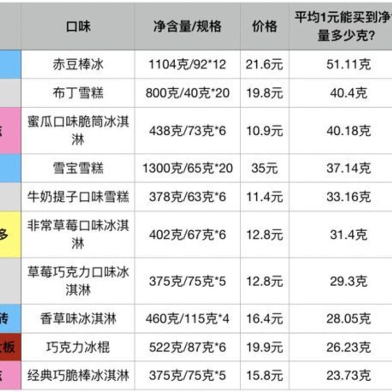 50余种常见冷饮谁贵谁便宜？线上线下哪儿买更划算？线上线下的产品有什么区别？(2)