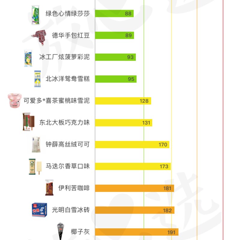 巧乐兹热量高吗（雪糕评测 4招教你选出高品质营养的雪糕）(3)