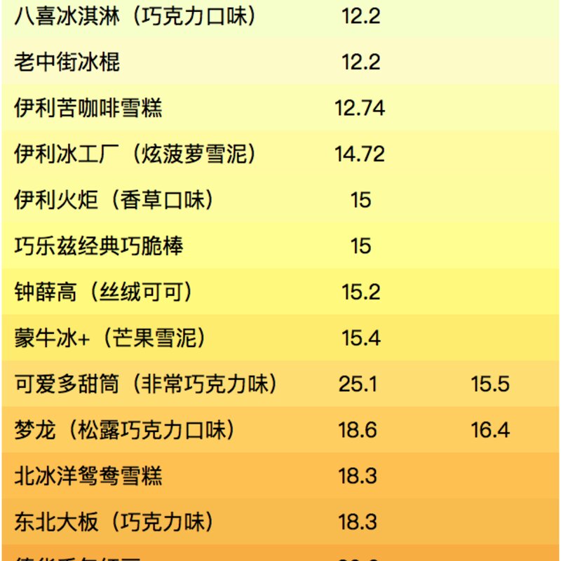 巧乐兹热量高吗（雪糕评测 4招教你选出高品质营养的雪糕）(12)