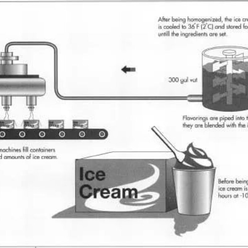 冰淇淋是什么时候出现的(原来冰激凌是这样制作出来的)(11)