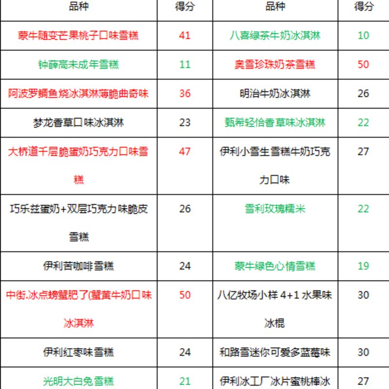 四个圈雪糕是什么（20种雪糕大测评）(5)