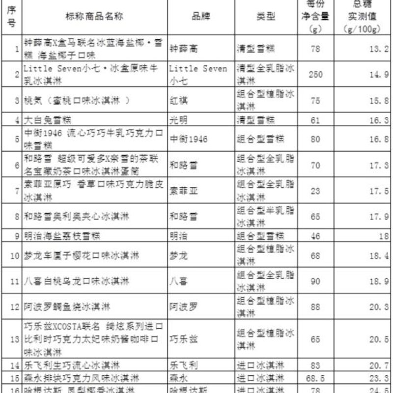 网红冰淇淋哪款易吃胖（实测来了）(4)