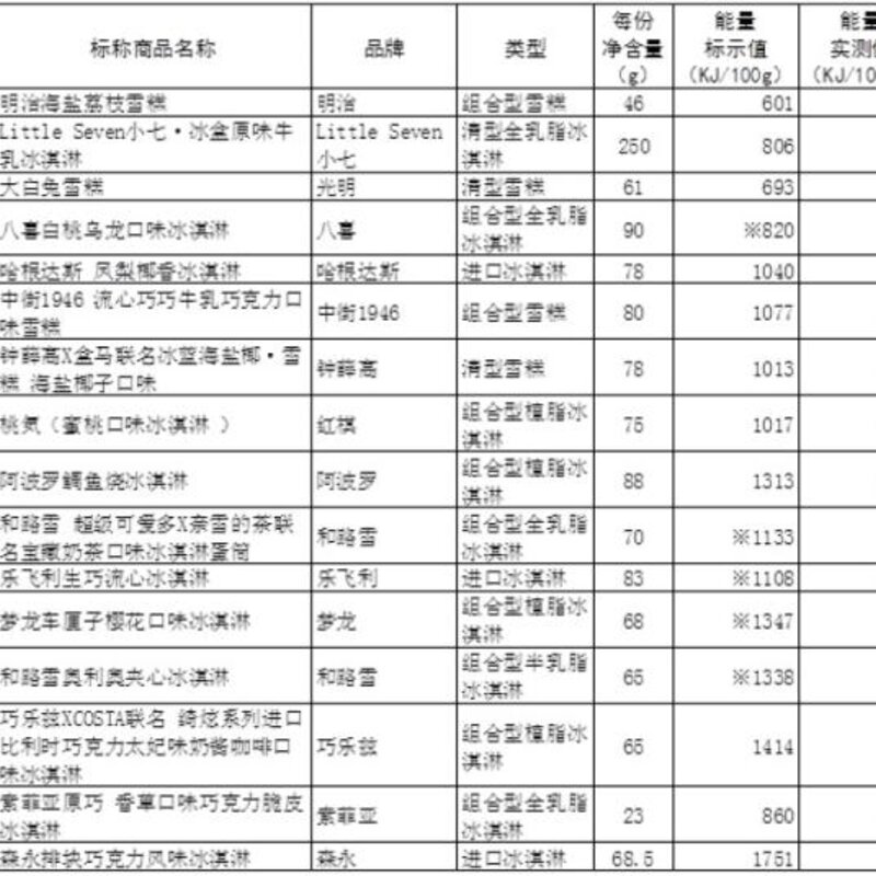 网红冰淇淋哪款易吃胖（实测来了）(6)